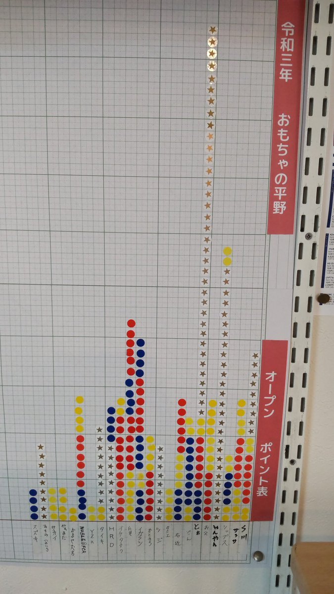 おもちゃの平野ミニ四駆大会成績ポイント表です。半年位になりますが、今年は緊急事態で大会自粛していたので後半の方がたくさん大... [おもちゃの平野【Twitter】]