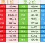 新さっぽろが堂々の3位  #地下鉄  #新さっぽろ twitter.com/omoshirochiri/… [カラオケピロス【Twitter】]