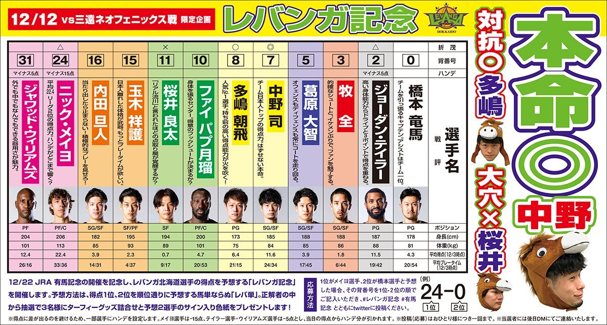 12/12(土)三遠戦限定SNS企画『#レバンガ記念』開催のお知らせ🐴🏀✨今週末12/12は #JRA Presents🏇JRA有馬記... [レバンガ北海道【Twitter】]