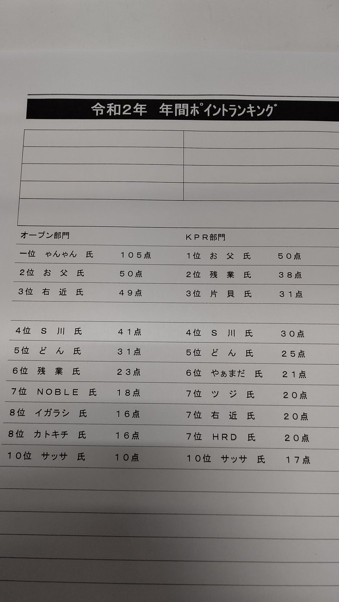 おもちゃの平野令和２年ミニ四駆年間ポイントランキング発表です！遅くなってごめんね。オープン部門の１位はやんやん氏のぶっち... [おもちゃの平野【Twitter】]