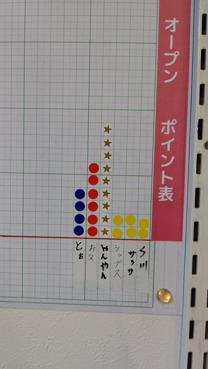 ミニ四駆大会のポイント結果出ました！うん！わかりやすいね [おもちゃの平野【Twitter】]