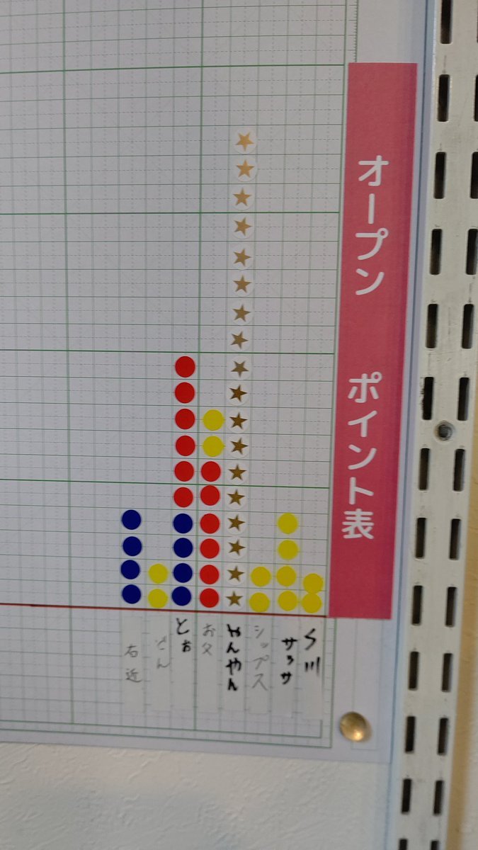 オープン部門のポイント表１月時点ですやんやんの独走ですね(笑) [おもちゃの平野【Twitter】]