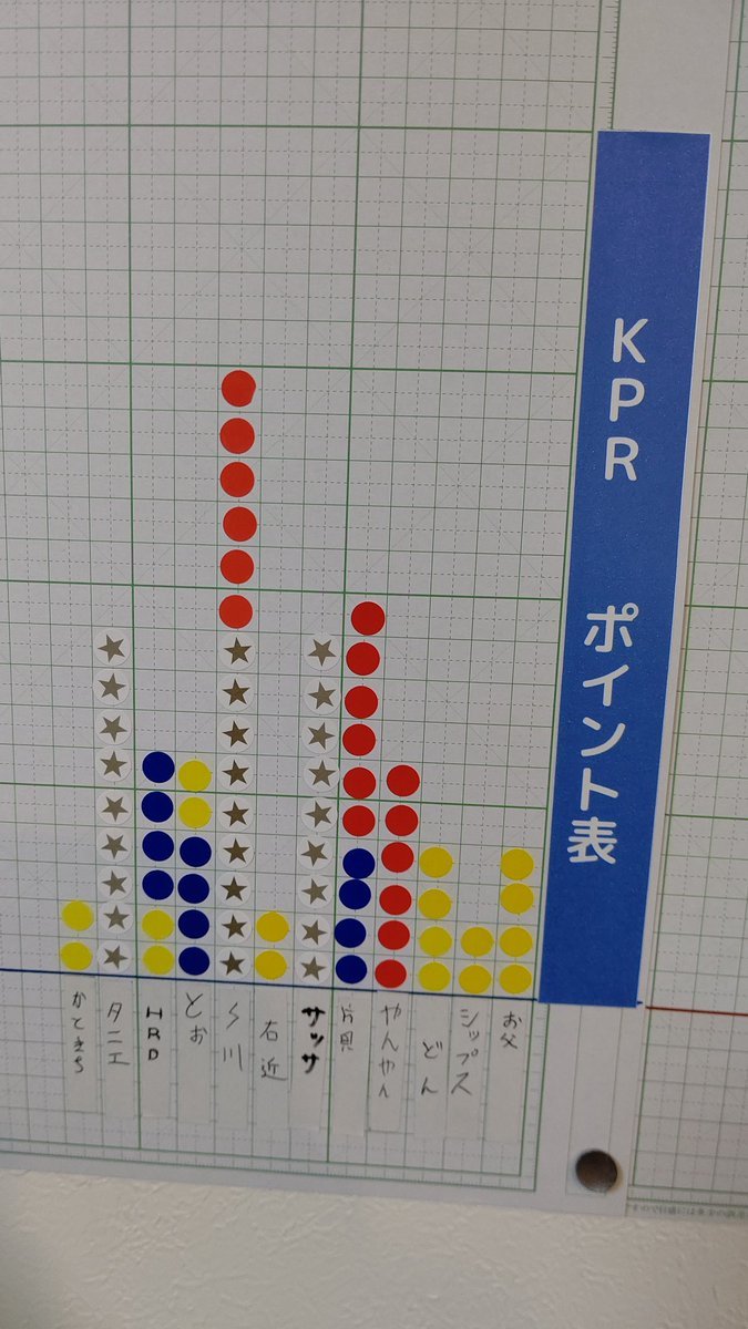 おもちゃの平野ミニ四駆大会、年間ポイント表KPR部門。新たにポイントゲットした方が増えてきました。年末まで、まだまだわからな... [おもちゃの平野【Twitter】]