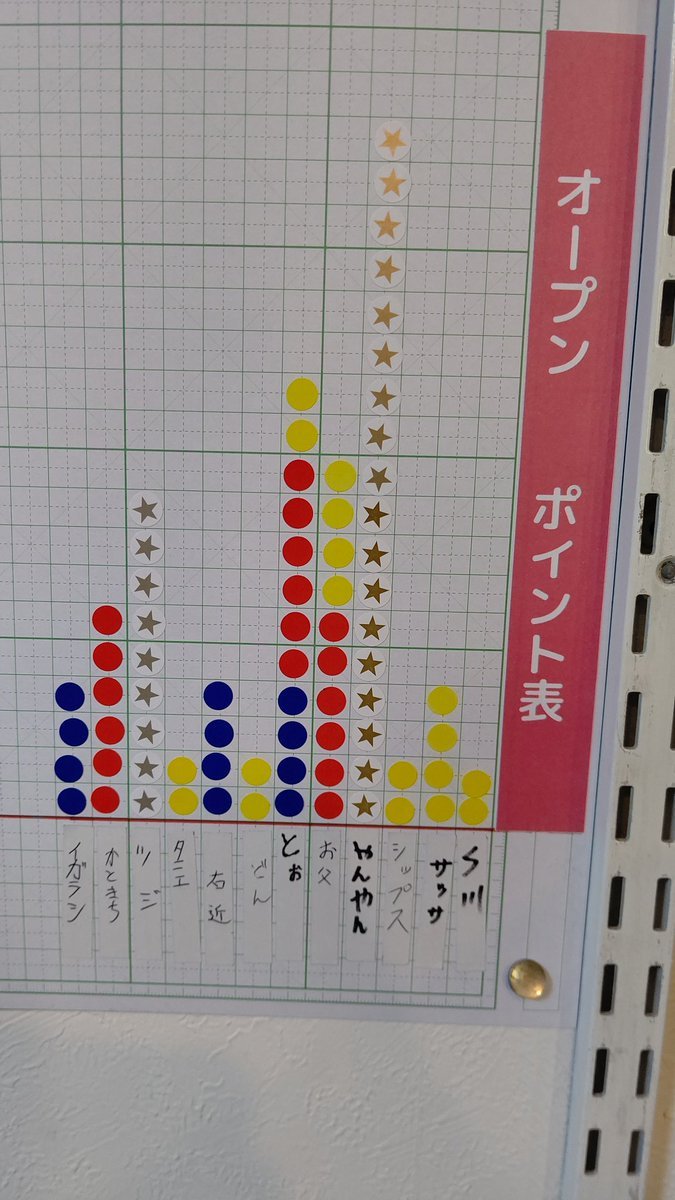おもちゃの平野ミニ四駆大会、年間ポイント表、オープン戦の途中経過です！新たなポイント獲得者が殖えてきました！年末が楽しみで... [おもちゃの平野【Twitter】]