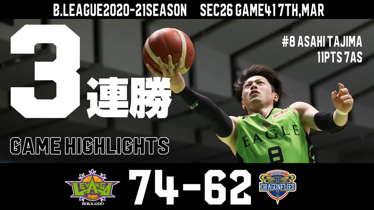 【GAME HIGHLIGHTS】https://t.co/43lbPZvcNB連勝を懸けた一戦は、ベテラン選手が奮起し、チームを鼓舞する。... [レバンガ北海道【Twitter】]