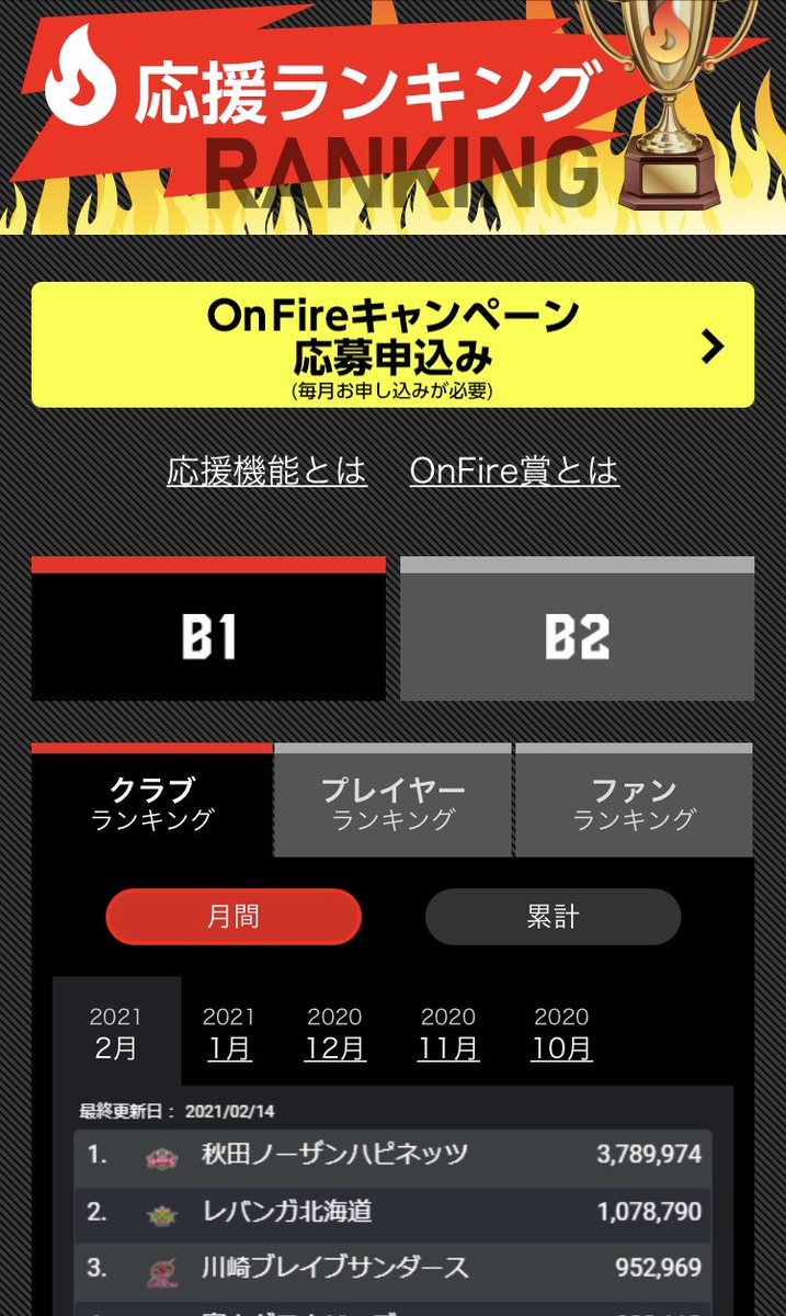 昨日も沢山の #ファイア ありがとうございました🙏✨2月応援ランキングの #秋田ノーザンハピネッツ さんに大きく差をつけられています... [レバンガ北海道【Twitter】]