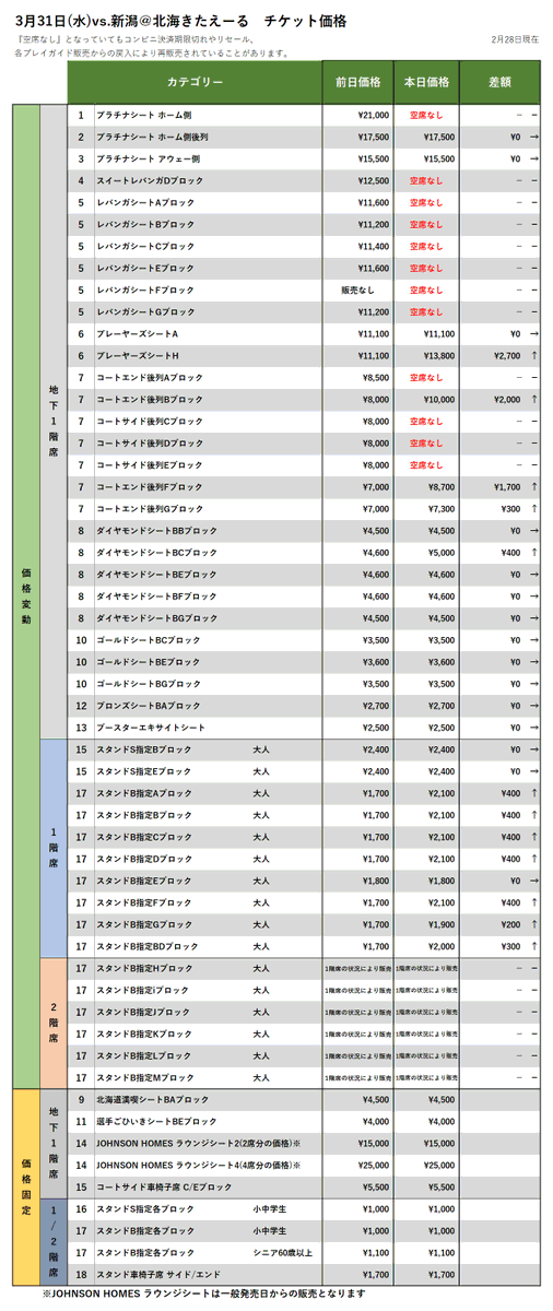 【チケット情報】3/31vs.新潟、4/7vs.横浜の2/28時点価格変動(現在、プレミアムプラス/プレミアム会員先行販売中)▽購入はこちら... [レバンガ北海道【Twitter】]