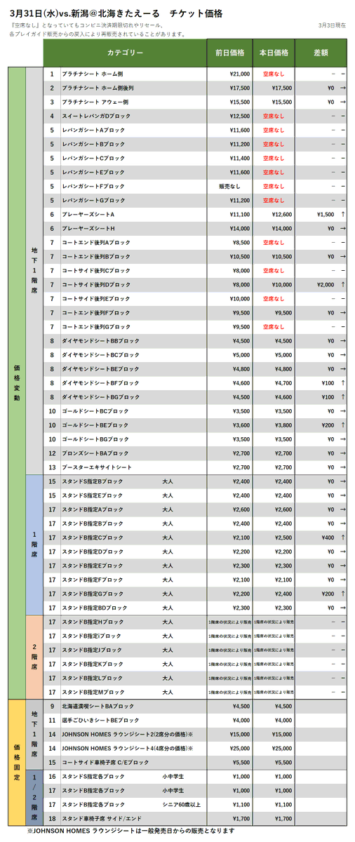 【チケット情報】3/31vs.新潟、4/7vs.横浜の3/3時点価格変動(プレミアムプラス・プレミアム・レギュラー会員先行販売中)▽購入はこ... [レバンガ北海道【Twitter】]