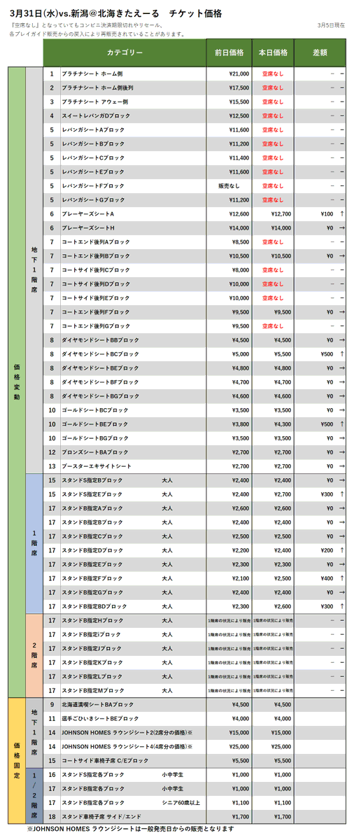 【チケット情報】3/31vs.新潟、4/7vs.横浜の3/5時点価格変動(現在、レバンガ北海道オフィシャルファンクラブ全会員先行販売中)▽購... [レバンガ北海道【Twitter】]