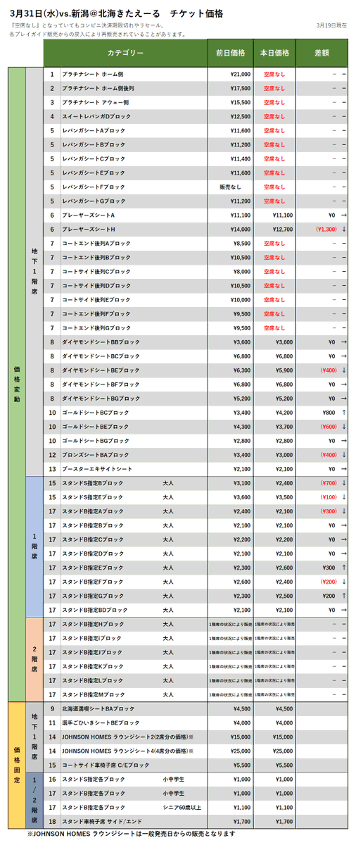 【チケット情報】3/31vs.新潟、4/7vs.横浜の3/19時点価格変動(現在、FC会員・一般販売中！)▽購入はこちらから▽https:/... [レバンガ北海道【Twitter】]