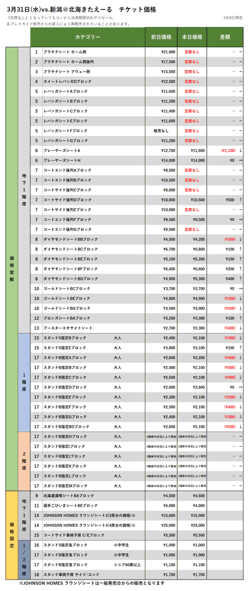 【チケット情報】3/31vs.新潟、4/7vs.横浜の3/9時点価格変動(現在、FC会員・一般販売中！)▽購入はこちらから▽https://... [レバンガ北海道【Twitter】]