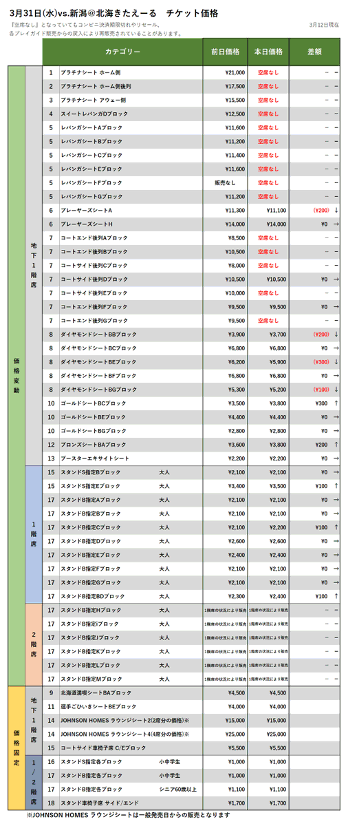 【チケット情報】3/31vs.新潟、4/7vs.横浜の3/12時点価格変動(現在、FC会員・一般販売中！)▽購入はこちらから▽https:/... [レバンガ北海道【Twitter】]
