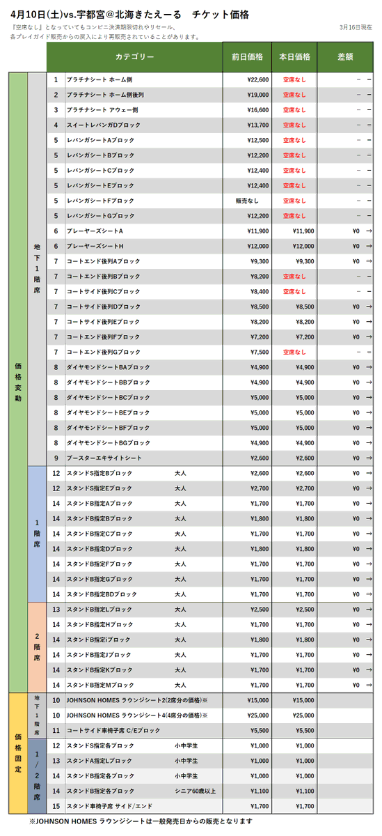 【チケット情報】4/10-11vs.宇都宮の3/16時点価格変動(本日3/16 19:00から、レギュラー会員先行販売開始！)▽購入はこちら... [レバンガ北海道【Twitter】]