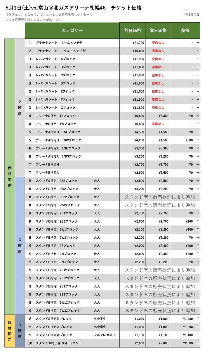 【チケット情報】5/1-2vs.富山の4/1時点価格変動(現在、プレミアムプラス/プレミアム/レギュラー会員先行販売中！ライト会員先行販..... [レバンガ北海道【Twitter】]