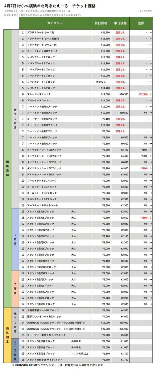 【チケット情報】4/7vs.横浜、4/10-11vs.宇都宮の4/2時点価格変動(現在、FC会員・一般販売中！)▽購入はこちらから▽http... [レバンガ北海道【Twitter】]