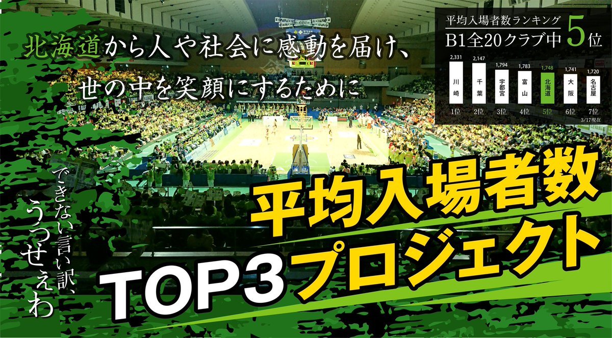 このたびレバンガ北海道は、B.LEAGUE 2020-21 SEASON のホームゲーム（残り全8試合）において、『平均入場者数TOP3プロ... [レバンガ北海道【Twitter】]