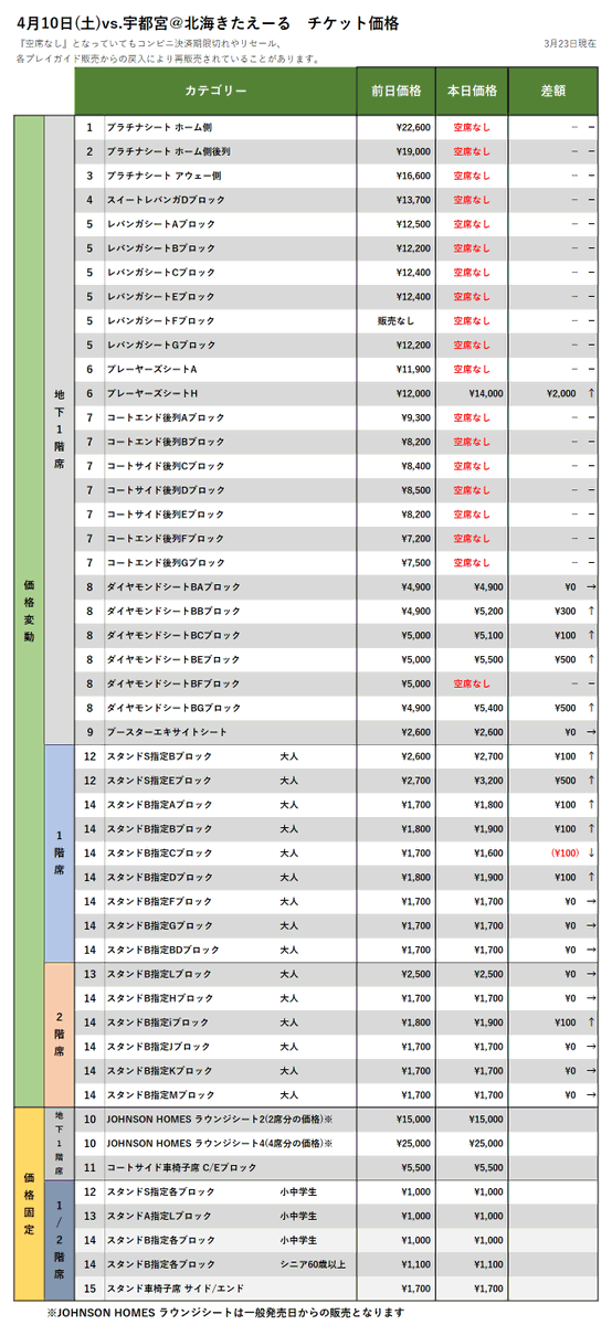 【チケット情報】4/10-11vs.宇都宮の3/23時点価格変動(現在、FC会員・一般販売中！)▽購入はこちらから▽https://t.co... [レバンガ北海道【Twitter】]