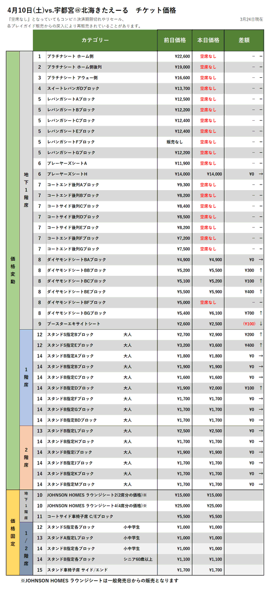 【チケット情報】4/10-11vs.宇都宮の3/24時点価格変動(現在、FC会員・一般販売中！)▽購入はこちらから▽https://t.co... [レバンガ北海道【Twitter】]