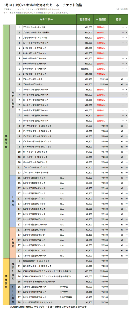 【チケット情報】3/31vs.新潟、4/7vs.横浜の3/24時点価格変動(現在、FC会員・一般販売中！)▽購入はこちらから▽https:/... [レバンガ北海道【Twitter】]