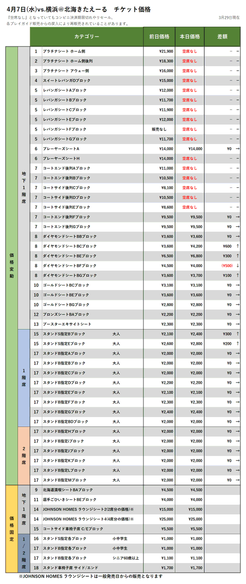 【チケット情報】4/7vs.横浜、4/10-11vs.宇都宮の3/29時点価格変動(現在、FC会員・一般販売中！)▽購入はこちらから▽htt... [レバンガ北海道【Twitter】]