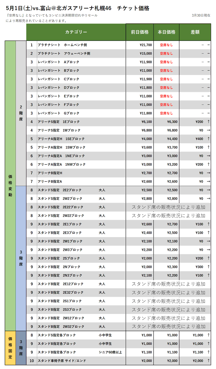 【チケット情報】5/1-2vs.富山の3/30時点価格変動(現在、プレミアムプラス/プレミアム会員先行販売中！レギュラー会員先行販売は3/3... [レバンガ北海道【Twitter】]