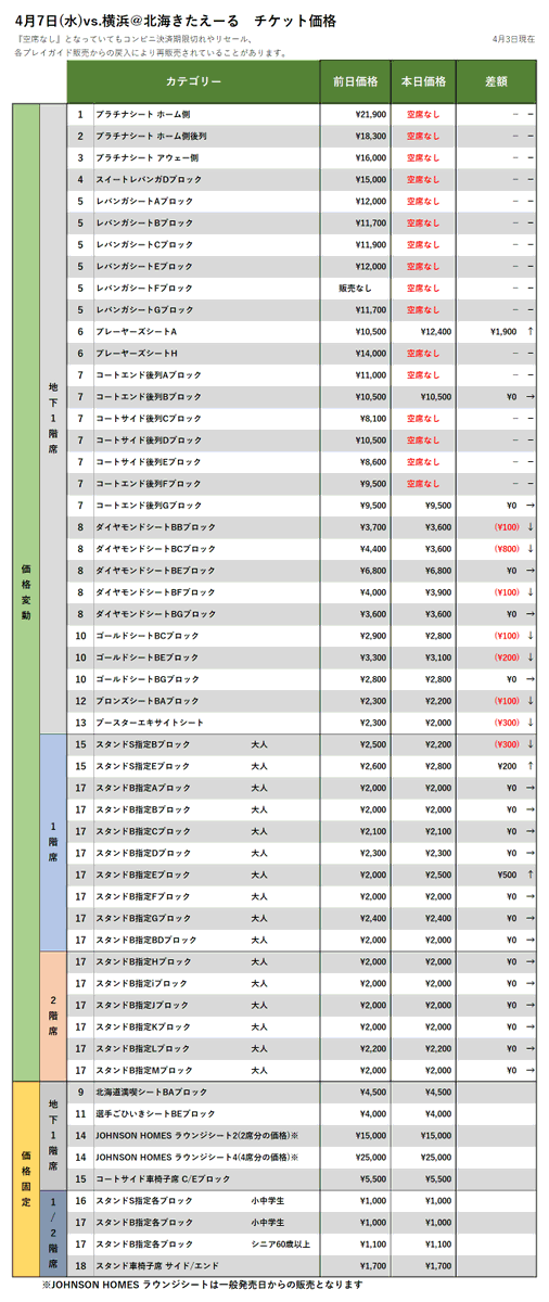 【チケット情報】4/7vs.横浜、4/10-11vs.宇都宮の4/3時点価格変動(現在、FC会員・一般販売中！)▽購入はこちらから▽http... [レバンガ北海道【Twitter】]