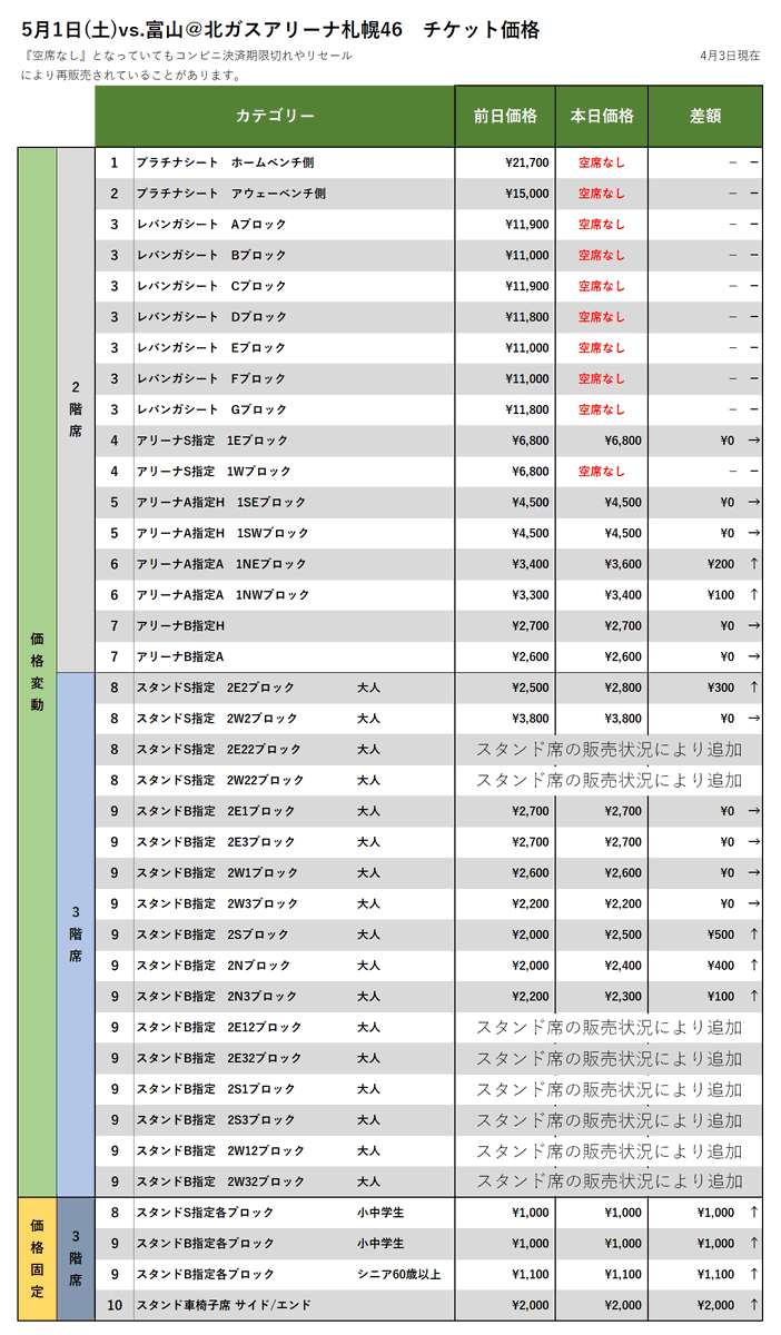 【チケット情報】5/1-2vs.富山の4/3時点価格変動(現在、FC会員・一般販売中！)▽購入はこちらから▽https://t.co/fA0... [レバンガ北海道【Twitter】]