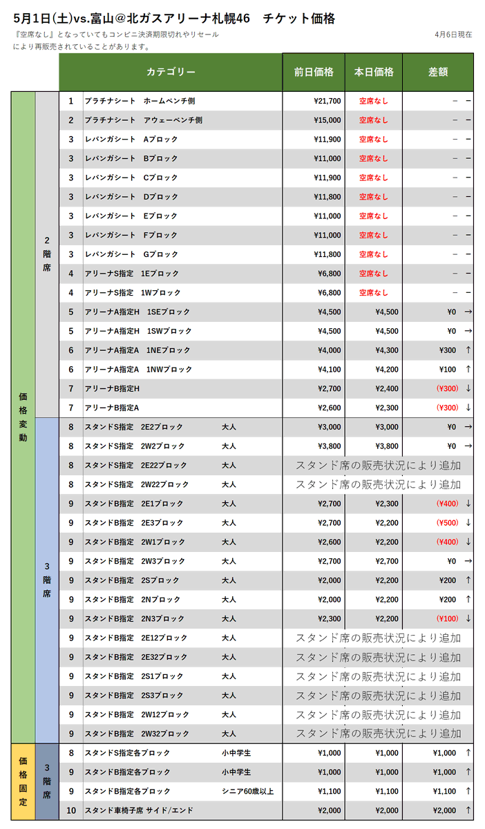 【チケット情報】5/1-2vs.富山の4/6時点価格変動(現在、FC会員・一般販売中！)▽購入はこちらから▽https://t.co/fA0... [レバンガ北海道【Twitter】]