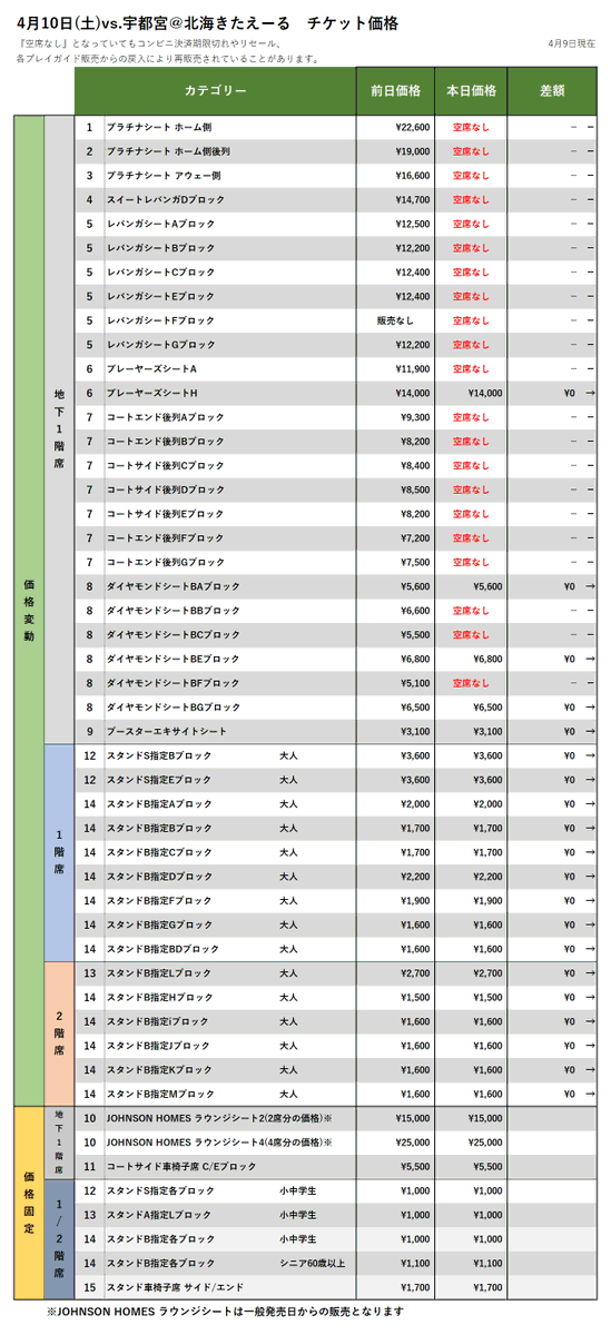 【チケット情報】4/10-11vs.宇都宮、5/1-2vs.富山の4/9時点価格変動(現在、FC会員・一般販売中！)▽購入はこちらから▽ht... [レバンガ北海道【Twitter】]