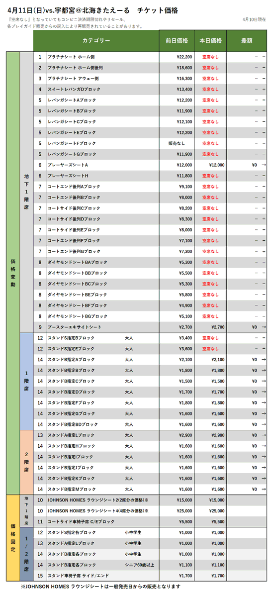 【チケット情報】4/11vs.宇都宮、5/1-2vs.富山の4/10時点価格変動(現在、FC会員・一般販売中！)▽購入はこちらから▽http... [レバンガ北海道【Twitter】]