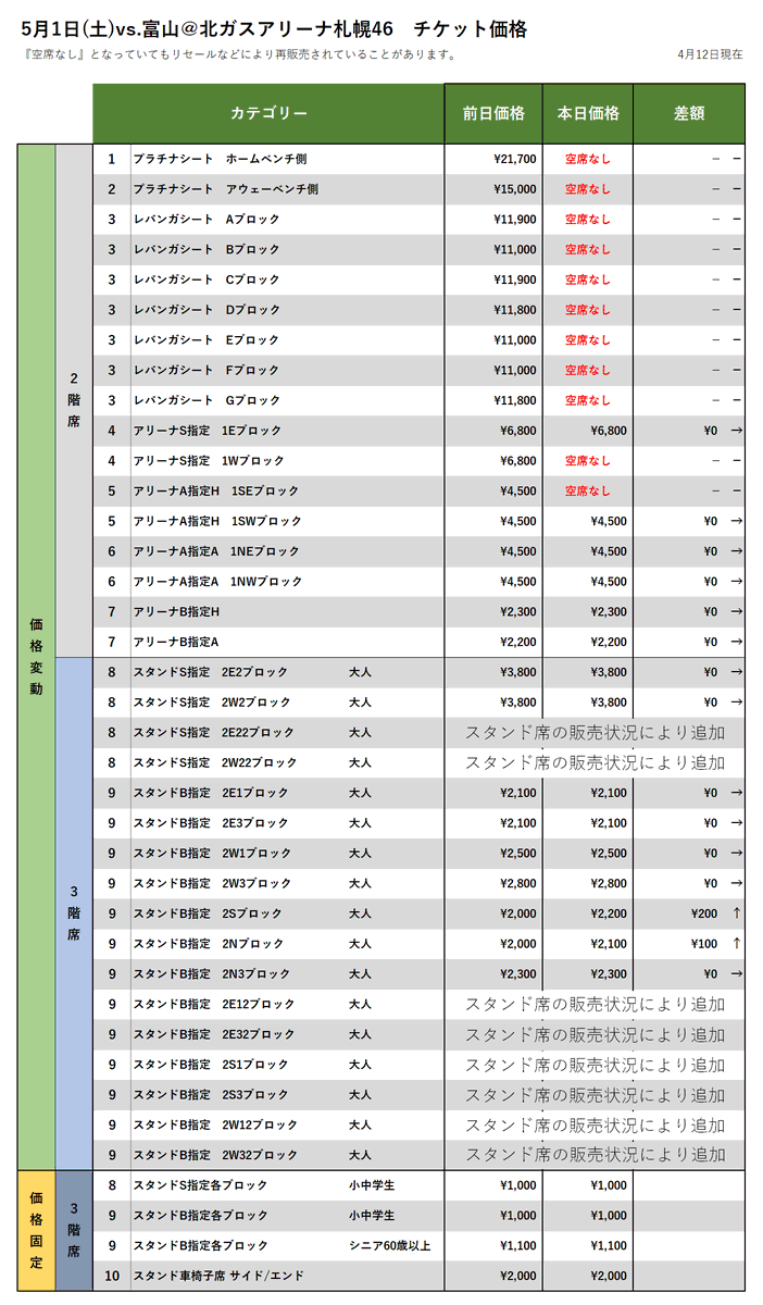 【チケット情報】5/1-2vs.富山の4/12時点価格変動(現在、FC会員・一般販売中！)▽購入はこちらから▽https://t.co/fA... [レバンガ北海道【Twitter】]
