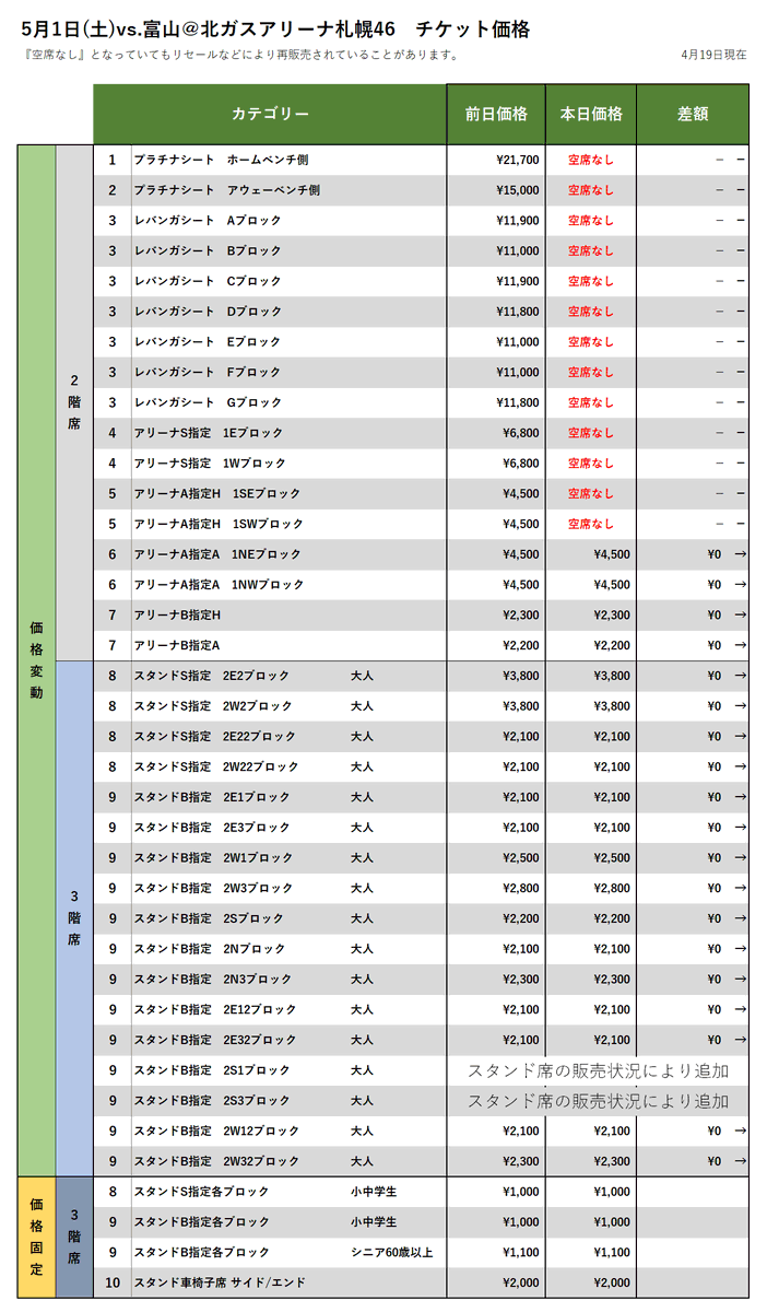 【チケット情報】5/1-2vs.富山の4/19時点価格変動(現在、FC会員・一般販売中！)▽購入はこちらから▽https://t.co/fA... [レバンガ北海道【Twitter】]