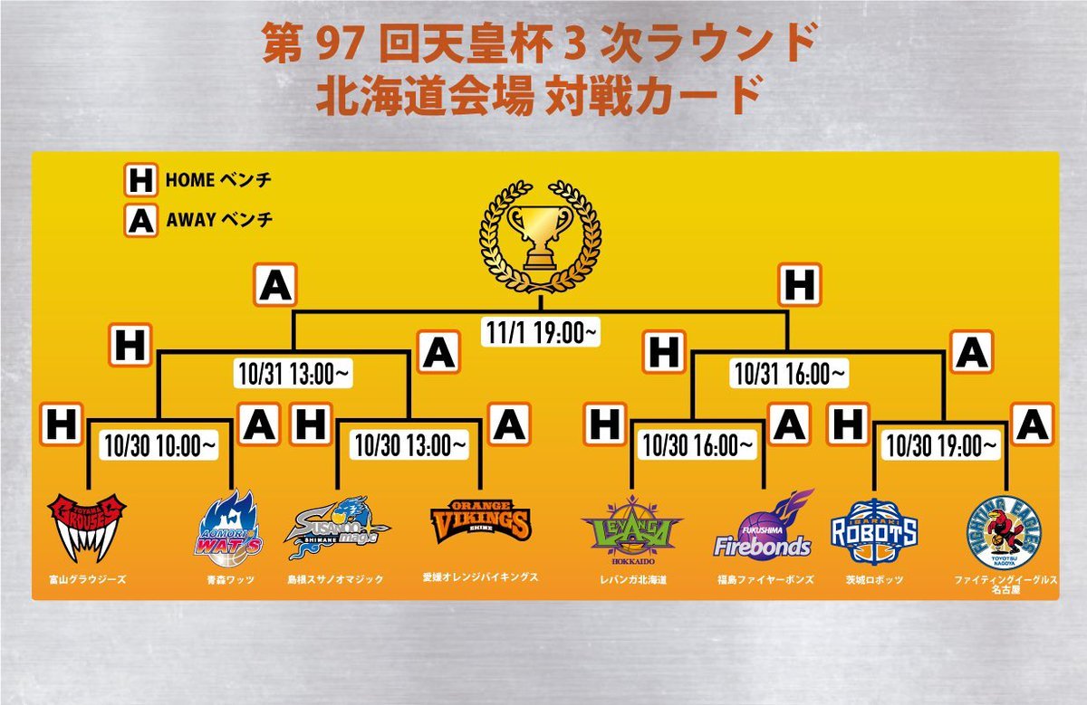 明日開催 #天皇杯 各試合の開場・TIPOFF時間は以下の通りとなります💁‍♂️第1試合富山🆚青森開場8:30 TIPOFF10:00第... [レバンガ北海道【Twitter】]