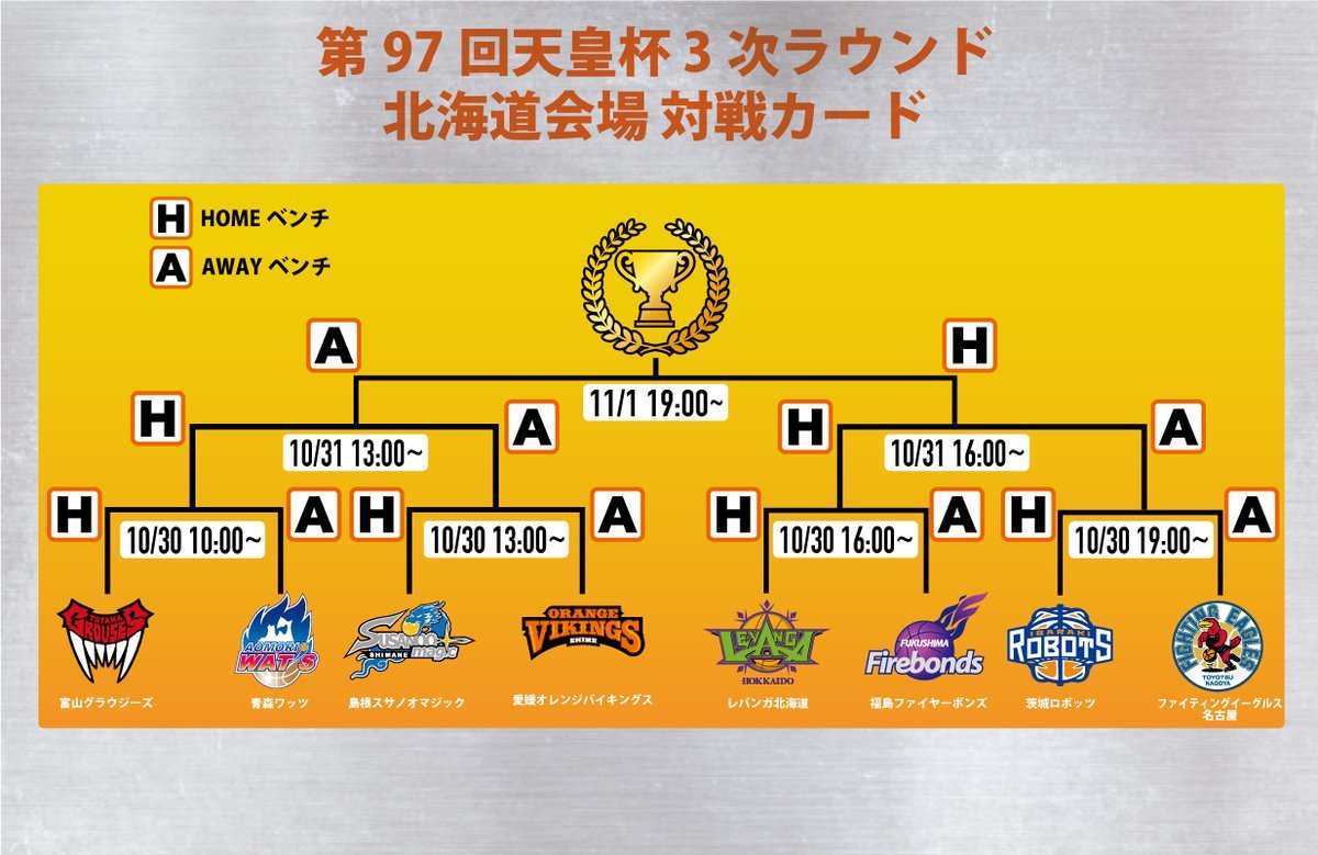 本日開催 #天皇杯 3次ラウンド決勝の開場・TIPOFF時間は以下の通りとなります💁‍♂️茨城🆚富山17:00 一般開場19:00 TI... [レバンガ北海道【Twitter】]