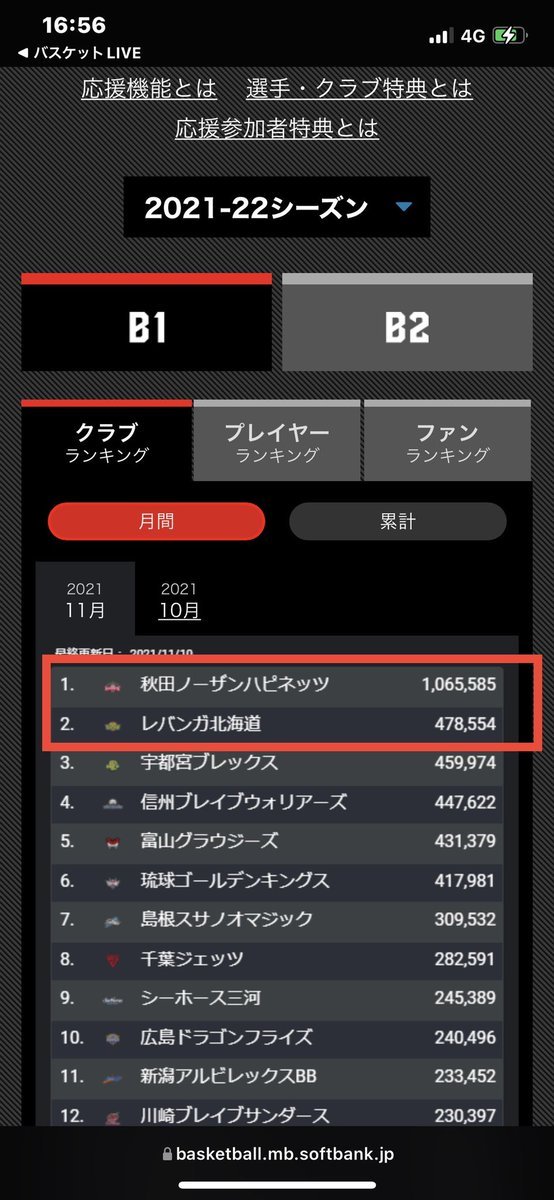 🔥🔥🔥🔥🔥🔥🔥🔥🔥🔥🔥🔥ファイアでも追い上げたい…🔥🔥🔥🔥🔥🔥🔥🔥🔥🔥🔥🔥#全緑で100ファ... [レバンガ北海道【Twitter】]