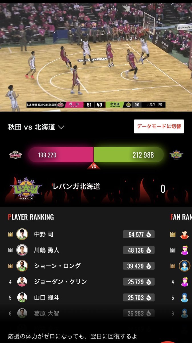 🔥🔥🔥🔥🔥🔥🔥🔥🔥🔥🔥🔥全緑ファイア感謝です…!!🙏🔥🔥🔥🔥🔥🔥🔥🔥🔥🔥🔥🔥#ハーフタイム... [レバンガ北海道【Twitter】]
