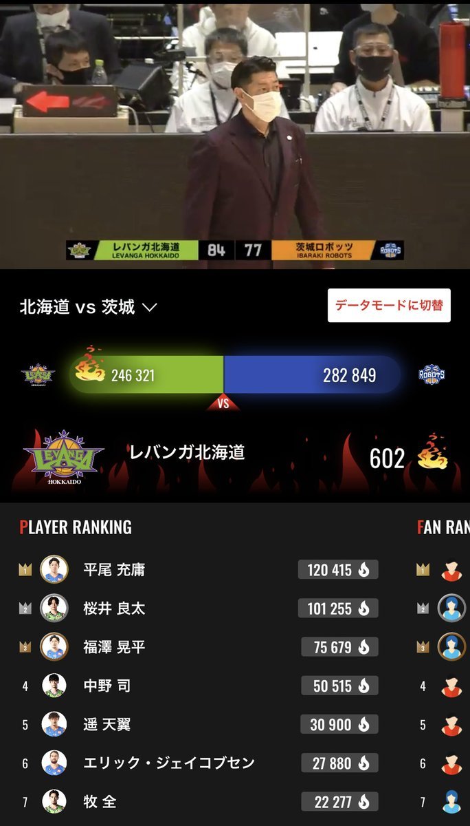 4月24日の「#CuCuLaBeautyPlace 」presents ON FIRE賞の受賞選手は…101,255🔥で #桜井良太 選手... [レバンガ北海道【Twitter】]