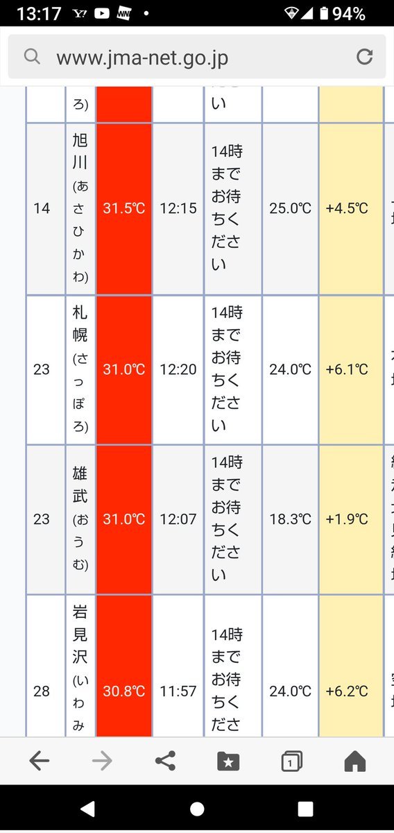 札幌の気温３１℃になってるよー。 [おもちゃの平野【Twitter】]