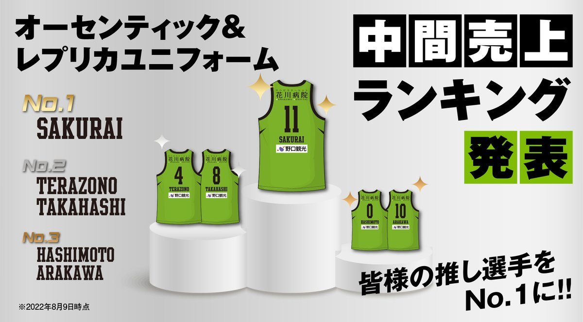 ユニフォーム受注数 中間発表✨現在ご予約分のランキング！！第一位は桜井選手👏若手選手の追い上げはどこまで伸びるか楽しみです😃... [レバンガ北海道【Twitter】]
