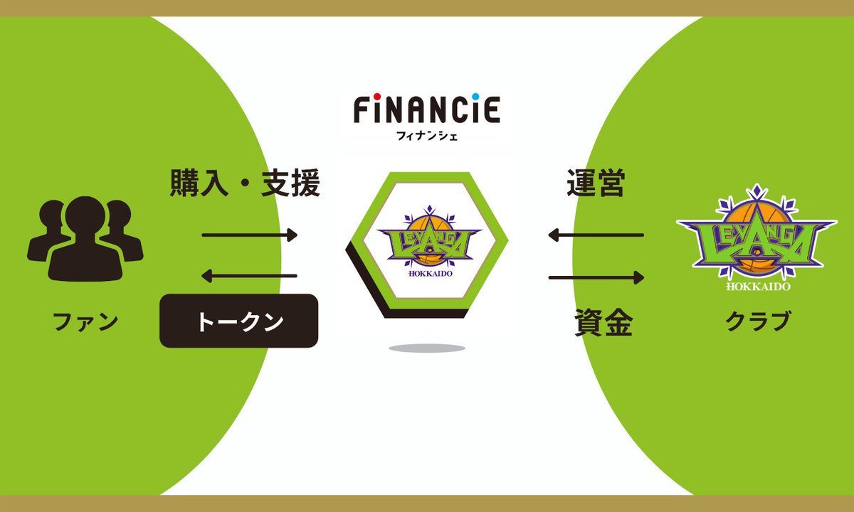 #レバンガトークン はクラブへの応援の『証』になるだけでなく、保有することでクラブ発の投票企画への参加、トークン保有者限定の特... [レバンガ北海道【Twitter】]