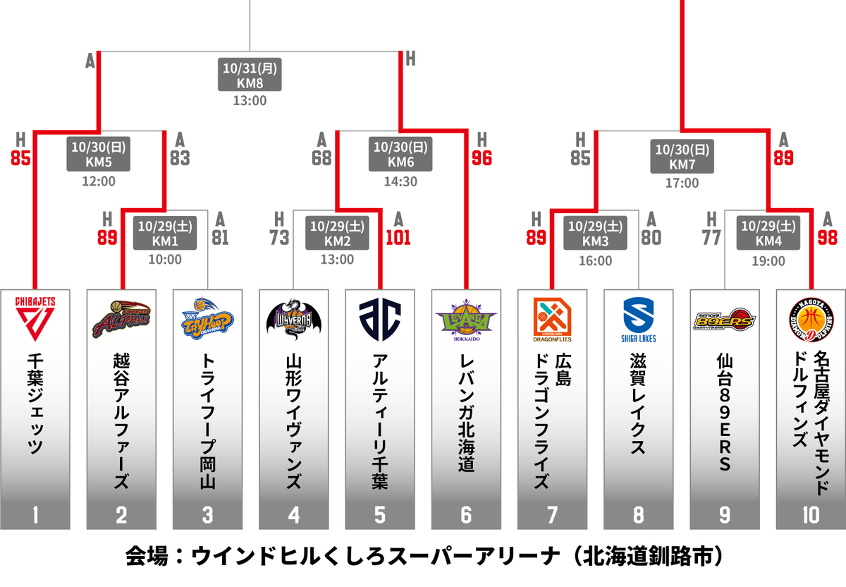 #天皇杯 3次ラウンド 釧路会場10/30(日) 試合結果第1試合 (KM5)千葉J 85-83 越谷第2試合 (KM6)北海道 96-68... [レバンガ北海道【Twitter】]