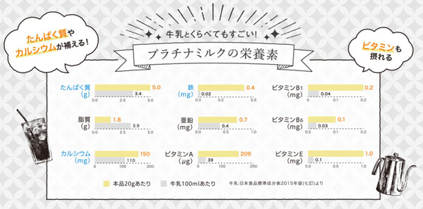 会員プレゼント 大人のための粉ミルク プラチナミルクfor バランス を活用した アレンジレシピサイトがリニューアルオープン 札幌のお店 イベント 動画やレシピ情報 ふりっぱーweb